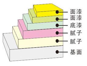 美联外墙涂料平涂施工步骤层次图